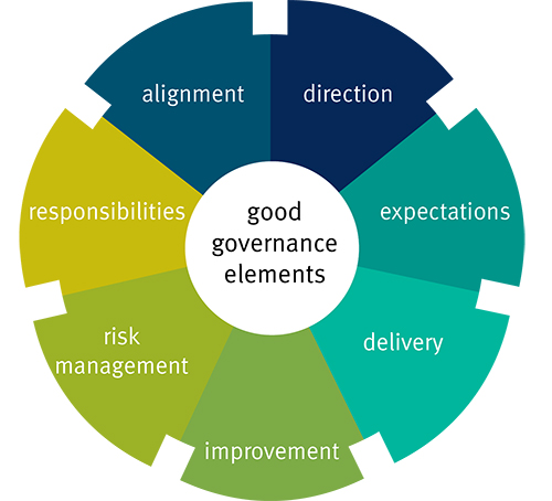 Good governance elements