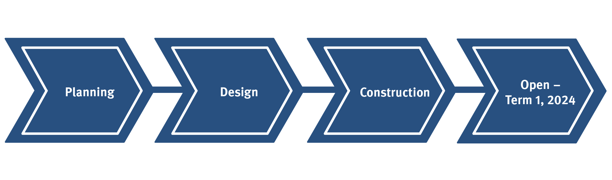 Banner which shows the text 'planning' and 'design' and 'construction' with a dark blue background  and 'Open Term 1 2024' with a grey background.