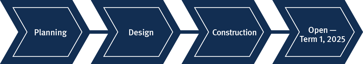 Banner which shows the text 'planning', 'design' and 'construction' and 'Open Term 1 2025' with a dark blue background.