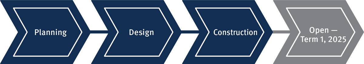 Banner which shows the text 'planning', 'design' and 'construction' with a dark blue background and 'Open Term 1 2024' with a grey background.